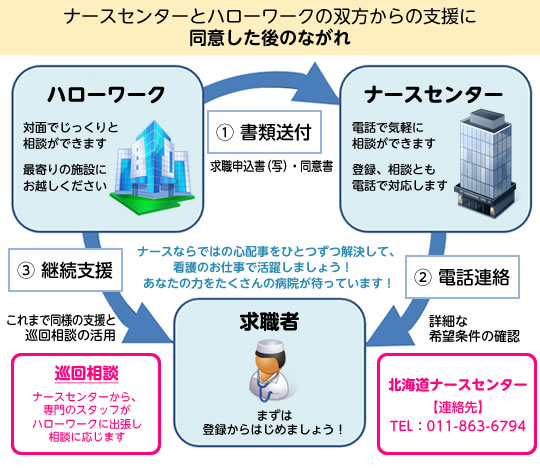 ナースセンターとハローワークの双方からの支援に同意した後のながれ