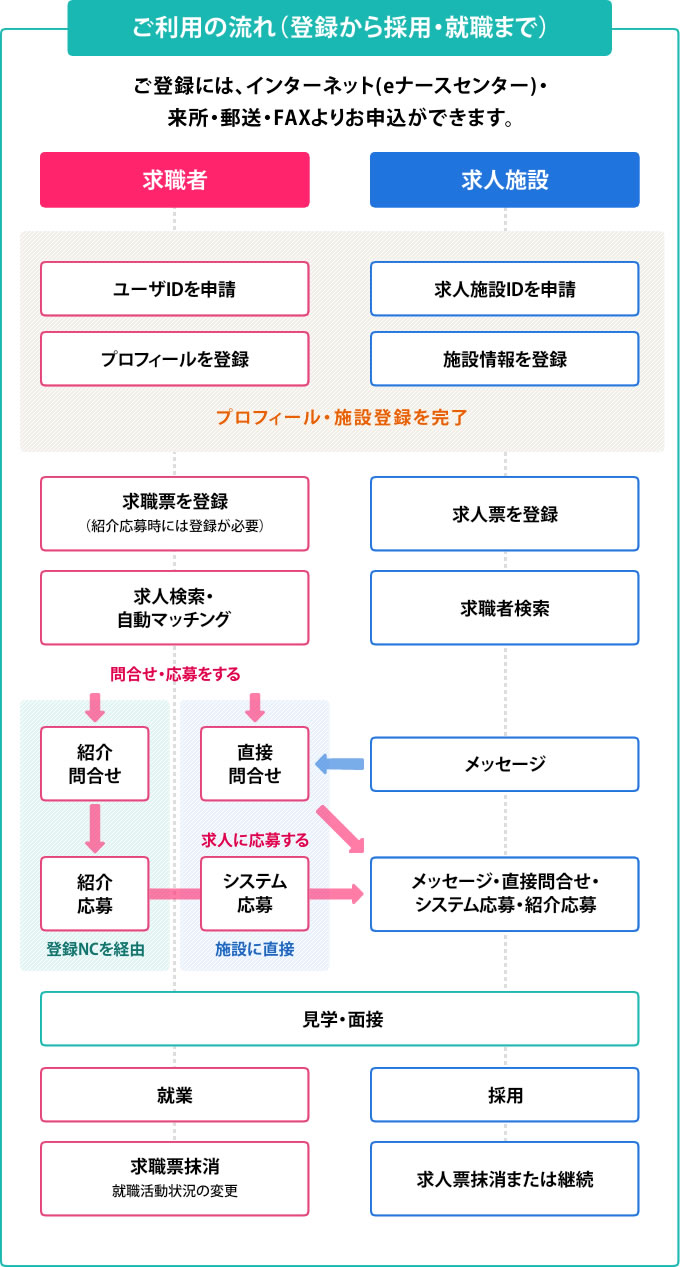 eナースセンターご利用の流れ