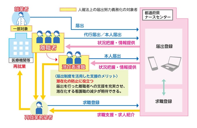 図解：届出の努力義務化施行後の新たなナースセンターによる支援体制