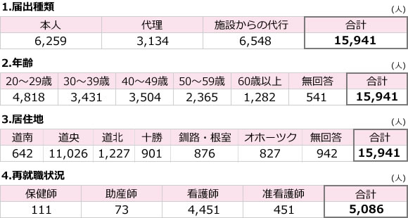 届出制度実績